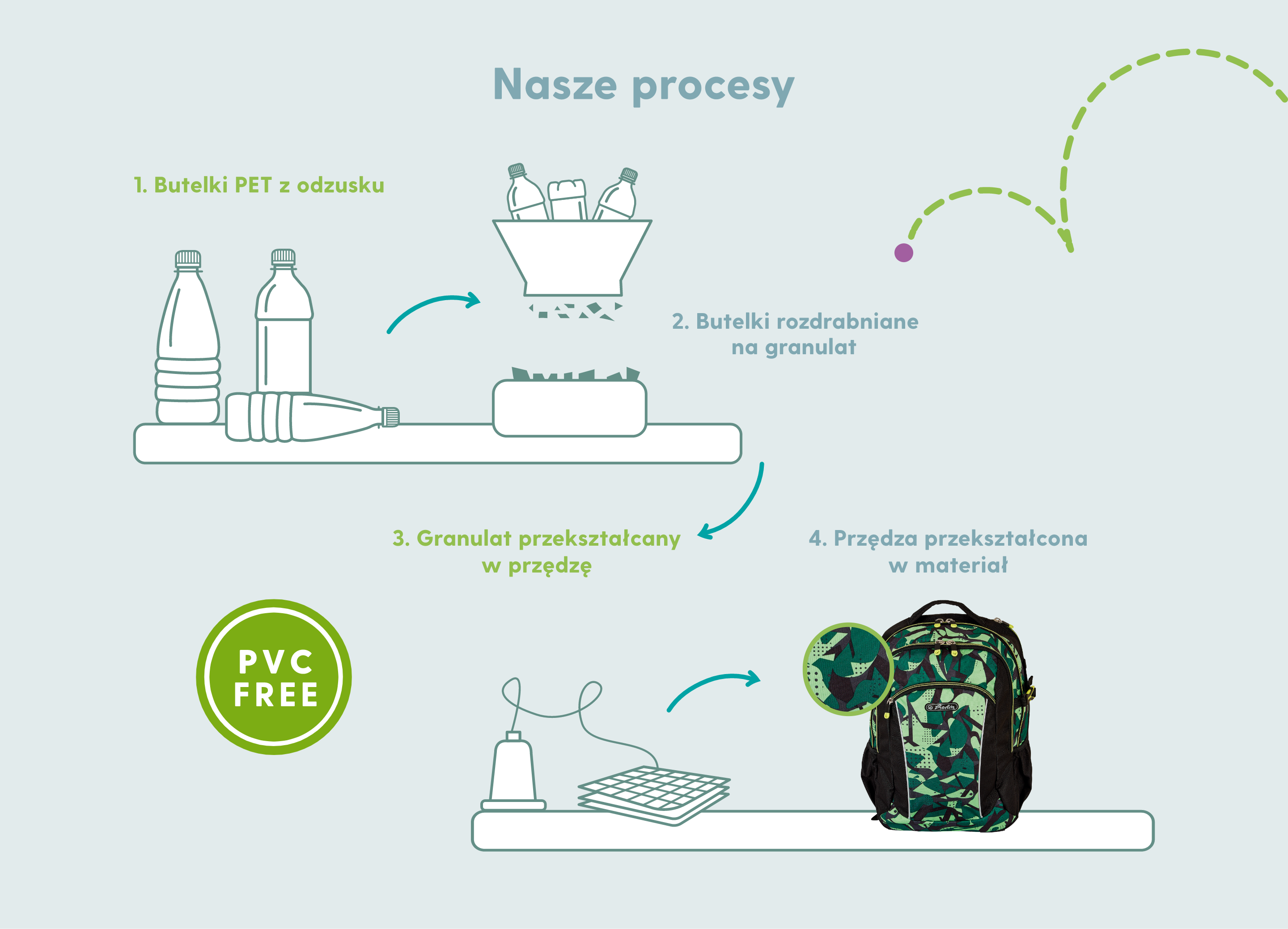 sustainability process hu